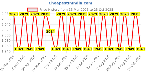 myntra.com SAINOOR Embroidered Organza Semi-Stitched Dress Material sainoor Price History Graph from 15 Mar 2025 to 25 Oct 2025