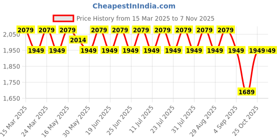 myntra.com SAINOOR Embroidered Organza Semi-Stitched Dress Material sainoor Price History Graph from 15 Mar 2025 to 4 Nov 2025