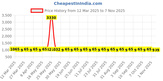myntra.com SAINOOR Embroidered Organza Semi-Stitched Dress Material sainoor Price History Graph from 12 Mar 2025 to 3 Nov 2025