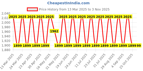 myntra.com SAINOOR Embroidered Organza Semi-Stitched Dress Material sainoor Price History Graph from 13 Mar 2025 to 2 Nov 2025