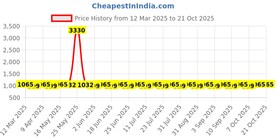 myntra.com SAINOOR Embroidered Organza Semi-Stitched Dress Material sainoor Price History Graph from 12 Mar 2025 to 20 Oct 2025
