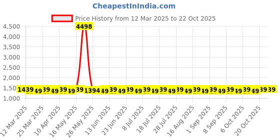 myntra.com SAINOOR Embroidered Organza Semi-Stitched Dress Material sainoor Price History Graph from 12 Mar 2025 to 22 Oct 2025