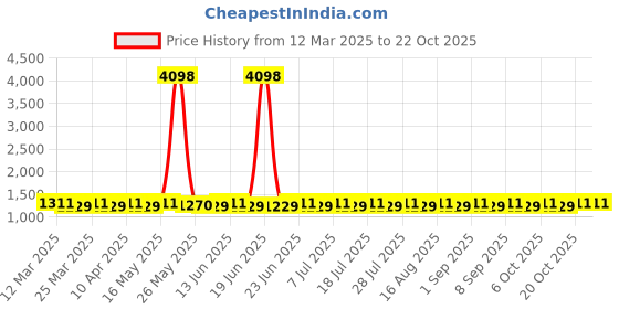myntra.com SAINOOR Embroidered Organza Semi-Stitched Dress Material sainoor Price History Graph from 12 Mar 2025 to 22 Oct 2025