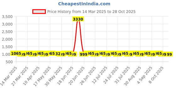 myntra.com SAINOOR Embroidered Organza Semi-Stitched Dress Material sainoor Price History Graph from 14 Mar 2025 to 27 Oct 2025