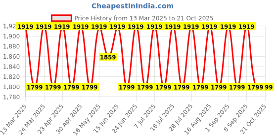 myntra.com SAINOOR Embroidered Organza Semi-Stitched Dress Material sainoor Price History Graph from 13 Mar 2025 to 20 Oct 2025