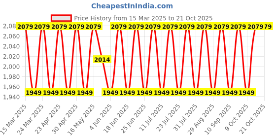 myntra.com SAINOOR Embroidered Organza Semi-Stitched Dress Material sainoor Price History Graph from 15 Mar 2025 to 20 Oct 2025
