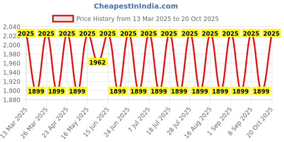 myntra.com SAINOOR Embroidered Organza Semi-Stitched Dress Material sainoor Price History Graph from 13 Mar 2025 to 20 Oct 2025