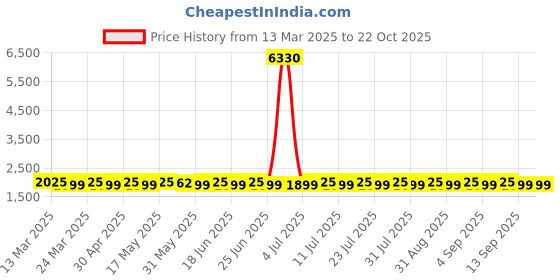 myntra.com SAINOOR Embroidered Organza Semi-Stitched Dress Material sainoor Price History Graph from 13 Mar 2025 to 22 Oct 2025