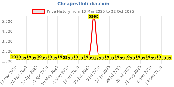 myntra.com SAINOOR Embroidered Organza Semi-Stitched Dress Material sainoor Price History Graph from 13 Mar 2025 to 22 Oct 2025