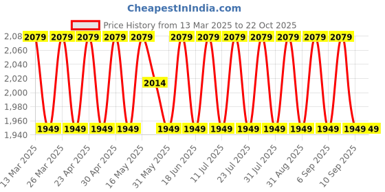 myntra.com SAINOOR Embroidered Organza Semi-Stitched Dress Material sainoor Price History Graph from 13 Mar 2025 to 22 Oct 2025