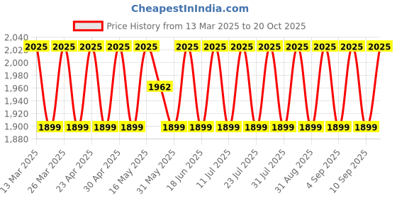 myntra.com SAINOOR Embroidered Organza Semi-Stitched Dress Material sainoor Price History Graph from 13 Mar 2025 to 20 Oct 2025