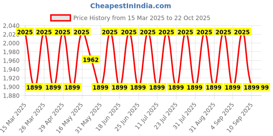 myntra.com SAINOOR Embroidered Organza Semi-Stitched Dress Material sainoor Price History Graph from 15 Mar 2025 to 22 Oct 2025