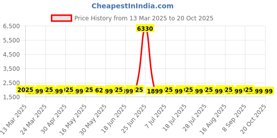 myntra.com SAINOOR Embroidered Organza Semi-Stitched Dress Material sainoor Price History Graph from 13 Mar 2025 to 20 Oct 2025