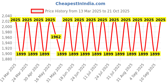 myntra.com SAINOOR Embroidered Organza Semi-Stitched Dress Material sainoor Price History Graph from 13 Mar 2025 to 21 Oct 2025