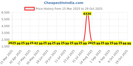 myntra.com SAINOOR Embroidered Organza Semi-Stitched Dress Material sainoor Price History Graph from 15 Mar 2025 to 29 Oct 2025