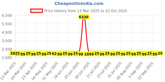 myntra.com SAINOOR Embroidered Organza Semi-Stitched Dress Material sainoor Price History Graph from 13 Mar 2025 to 22 Oct 2025