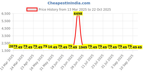 myntra.com SAINOOR Embroidered Organza Semi-Stitched Dress Material sainoor Price History Graph from 13 Mar 2025 to 21 Oct 2025