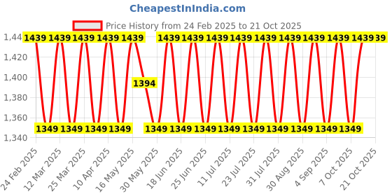 myntra.com SAINOOR Embroidered Organza Unstitched Dress Material sainoor Price History Graph from 24 Feb 2025 to 20 Oct 2025