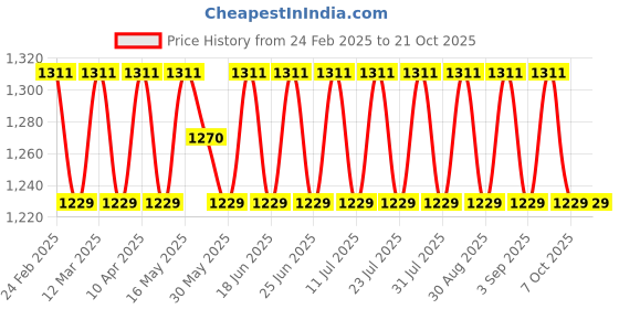 myntra.com SAINOOR Embroidered Organza Unstitched Dress Material sainoor Price History Graph from 24 Feb 2025 to 20 Oct 2025