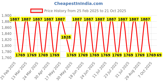 myntra.com SAINOOR Embroidered Organza Unstitched Dress Material sainoor Price History Graph from 25 Feb 2025 to 21 Oct 2025