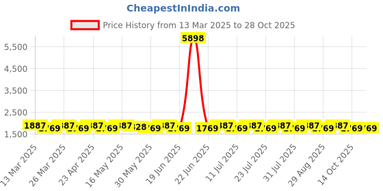 myntra.com SAINOOR Embroidered Organza Unstitched Dress Material sainoor Price History Graph from 13 Mar 2025 to 28 Oct 2025