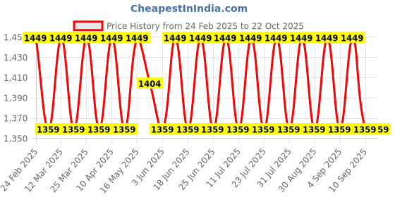myntra.com SAINOOR Embroidered Organza Unstitched Dress Material sainoor Price History Graph from 24 Feb 2025 to 21 Oct 2025