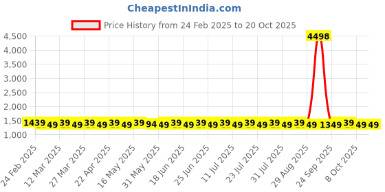 myntra.com SAINOOR Embroidered Organza Unstitched Dress Material sainoor Price History Graph from 24 Feb 2025 to 20 Oct 2025