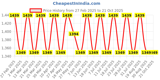 myntra.com SAINOOR Embroidered Organza Unstitched Dress Material sainoor Price History Graph from 27 Feb 2025 to 21 Oct 2025