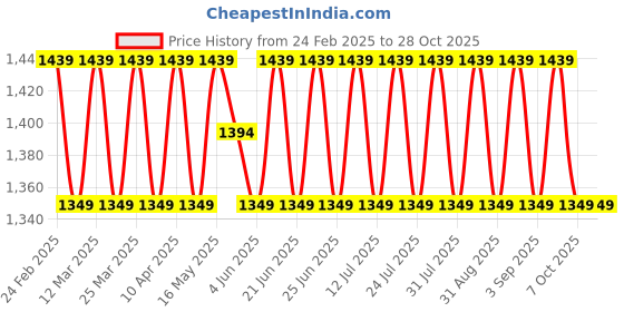 myntra.com SAINOOR Embroidered Organza Unstitched Dress Material sainoor Price History Graph from 24 Feb 2025 to 28 Oct 2025