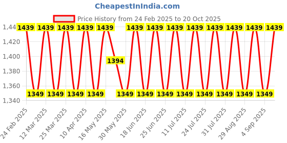myntra.com SAINOOR Embroidered Organza Unstitched Dress Material sainoor Price History Graph from 24 Feb 2025 to 20 Oct 2025