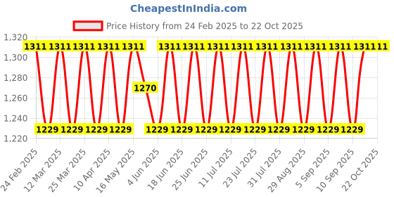 myntra.com SAINOOR Embroidered Organza Unstitched Dress Material sainoor Price History Graph from 24 Feb 2025 to 21 Oct 2025