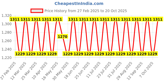 myntra.com SAINOOR Embroidered Organza Unstitched Dress Material sainoor Price History Graph from 27 Feb 2025 to 20 Oct 2025