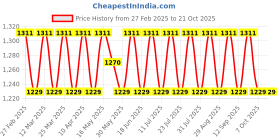 myntra.com SAINOOR Embroidered Organza Unstitched Dress Material sainoor Price History Graph from 27 Feb 2025 to 20 Oct 2025