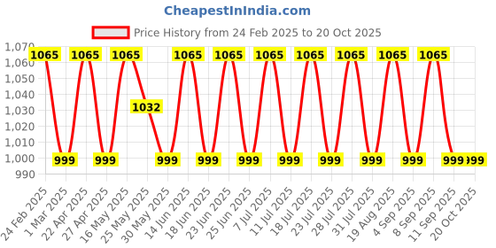 myntra.com SAINOOR Embroidered Organza Unstitched Dress Material sainoor Price History Graph from 24 Feb 2025 to 20 Oct 2025