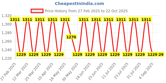 myntra.com SAINOOR Embroidered Organza Unstitched Dress Material sainoor Price History Graph from 27 Feb 2025 to 21 Oct 2025