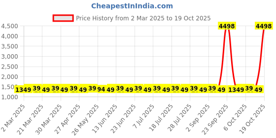 myntra.com SAINOOR Embroidered Organza Unstitched Dress Material sainoor Price History Graph from 2 Mar 2025 to 19 Oct 2025