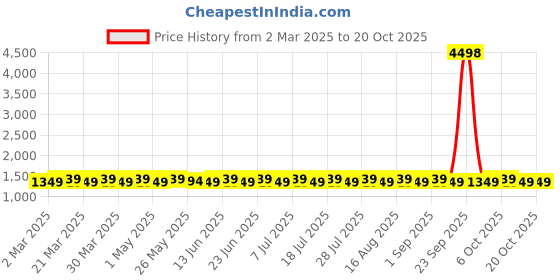 myntra.com SAINOOR Embroidered Organza Unstitched Dress Material sainoor Price History Graph from 2 Mar 2025 to 20 Oct 2025