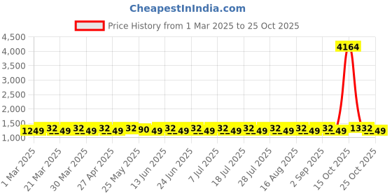 myntra.com SAINOOR Embroidered Organza Unstitched Dress Material sainoor Price History Graph from 1 Mar 2025 to 25 Oct 2025