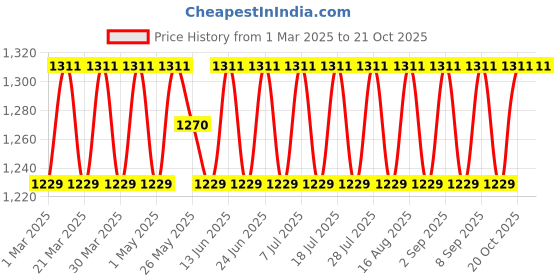 myntra.com SAINOOR Embroidered Organza Unstitched Dress Material sainoor Price History Graph from 1 Mar 2025 to 20 Oct 2025