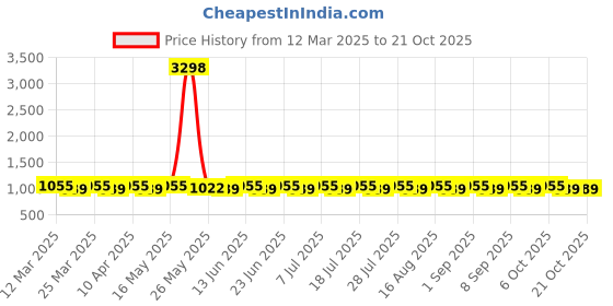 myntra.com SAINOOR Embroidered Organza Unstitched Dress Material sainoor Price History Graph from 12 Mar 2025 to 20 Oct 2025