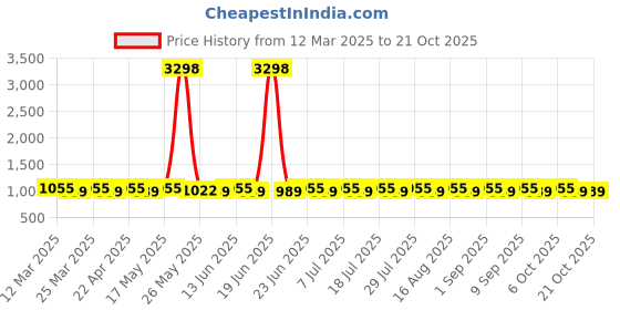 myntra.com SAINOOR Embroidered Organza Unstitched Dress Material sainoor Price History Graph from 12 Mar 2025 to 21 Oct 2025
