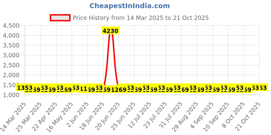 myntra.com SAINOOR Embroidered Organza Unstitched Dress Material sainoor Price History Graph from 14 Mar 2025 to 20 Oct 2025
