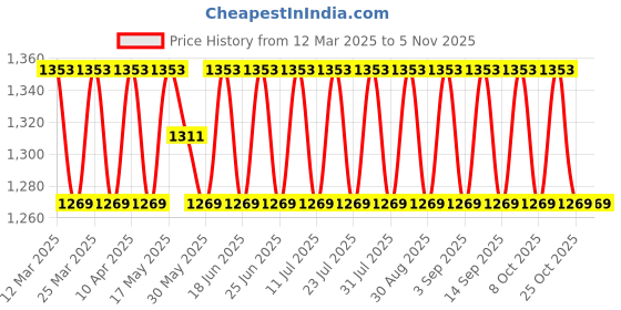 myntra.com SAINOOR Embroidered Organza Unstitched Dress Material sainoor Price History Graph from 12 Mar 2025 to 2 Nov 2025