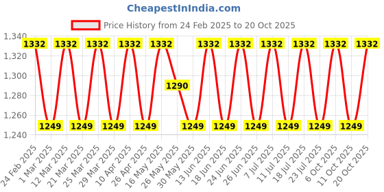 myntra.com SAINOOR Embroidered Pure Cotton Semi-Stitched Dress Material sainoor Price History Graph from 24 Feb 2025 to 20 Oct 2025