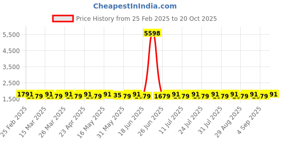 myntra.com SAINOOR Embroidered Pure Cotton Semi-Stitched Dress Material sainoor Price History Graph from 25 Feb 2025 to 20 Oct 2025