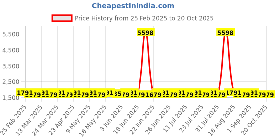 myntra.com SAINOOR Embroidered Pure Cotton Semi-Stitched Dress Material sainoor Price History Graph from 25 Feb 2025 to 20 Oct 2025