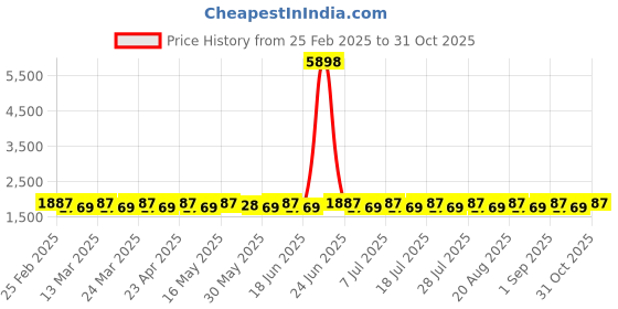 myntra.com SAINOOR Embroidered Pure Cotton Semi-Stitched Dress Material sainoor Price History Graph from 25 Feb 2025 to 31 Oct 2025
