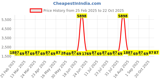 myntra.com SAINOOR Embroidered Pure Cotton Semi-Stitched Dress Material sainoor Price History Graph from 25 Feb 2025 to 21 Oct 2025