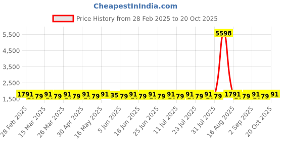 myntra.com SAINOOR Embroidered Pure Cotton Semi-Stitched Dress Material sainoor Price History Graph from 28 Feb 2025 to 20 Oct 2025