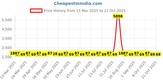 myntra.com SAINOOR Embroidered Pure Cotton Semi-Stitched Dress Material sainoor Price History Graph from 13 Mar 2025 to 20 Oct 2025